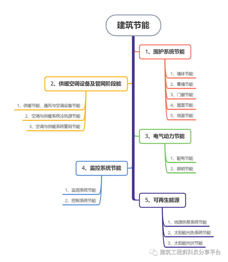 建筑全过程资料填写之节能工程填写方法以及新规范实施增加内容!